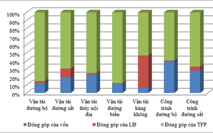 Năng suất các yếu tố tổng hợp Ngành Giao thông vận tải