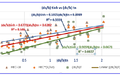 Đánh giá vai trò của tốc độ dòng chảy đến dự tính xói cục bộ trụ cầu theo HEC-18 đối với xói nước trong thông qua số liệu thí nghiệm trong phòng của các nghiên cứu và kiến nghị công thức tính