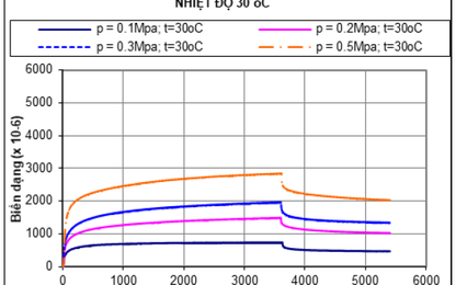 Nghiên cứu ban đầu về đặc tính từ biến của bê tông asphalt