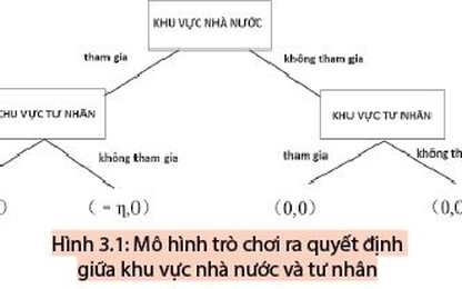 Nghiên cứu việc ra quyết định đầu tư đối với các dự án thực hiện theo hình thức đối tác công - tư dựa trên lý thuyết trò chơi