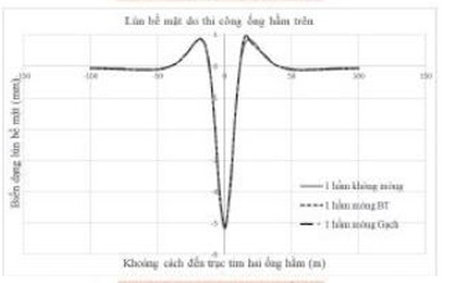 Nghiên cứu tác động tương hỗ của các dạng móng nông trên mặt đất đến lún bề mặt do thi công hầm metro bằng TBM