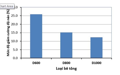 Ảnh hưởng của tro bay Phả Lại đến cường độ chịu nén bê tông bọt