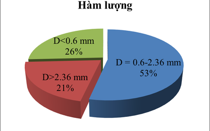 Nghiên cứu sử dụng phụ phẩm trong quá trình nghiền đá xây dựng để chế tạo bê tông rỗng có khả năng thoát nước
