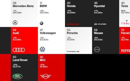 Toyota dẫn đầu danh sách thương hiệu ô tô giá trị nhất năm 2020