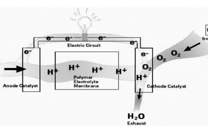 Yếu tố nào ảnh hưởng đến pin nhiên liệu trên ô tô?