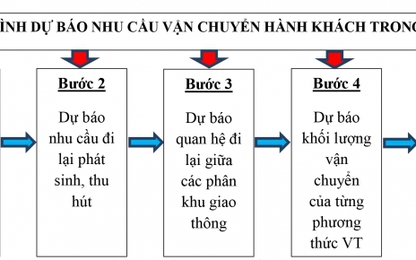 Lựa chọn phương pháp tối ưu khi dự báo nhu cầu vận chuyển hành khách trong đô thị