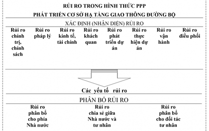 Đề xuất phân bổ rủi ro theo hình thức hợp tác công - tư trong đầu tư phát triển cơ sở hạ tầng giao thông đường bộ Việt Nam