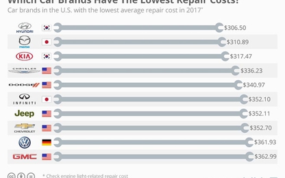 Chi phí sửa chữa xe Hàn rẻ nhất tại Mỹ